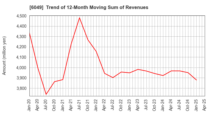 6049 ItoKuro Inc.: Trend of 12-Month Moving Sum of Revenues