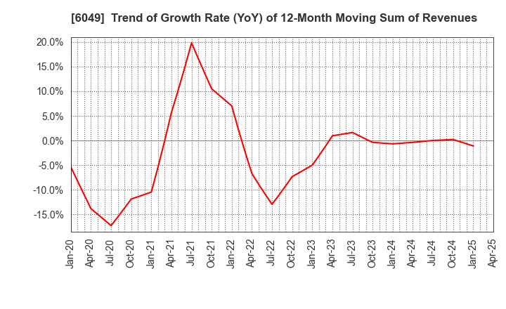 6049 ItoKuro Inc.: Trend of Growth Rate (YoY) of 12-Month Moving Sum of Revenues