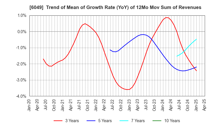 6049 ItoKuro Inc.: Trend of Mean of Growth Rate (YoY) of 12Mo Mov Sum of Revenues