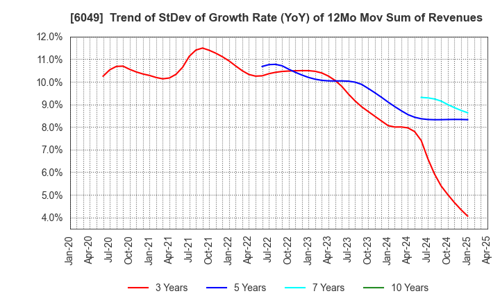 6049 ItoKuro Inc.: Trend of StDev of Growth Rate (YoY) of 12Mo Mov Sum of Revenues