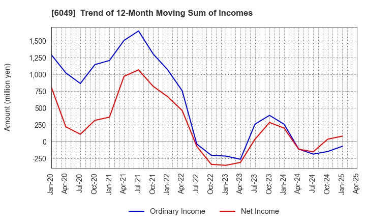 6049 ItoKuro Inc.: Trend of 12-Month Moving Sum of Incomes