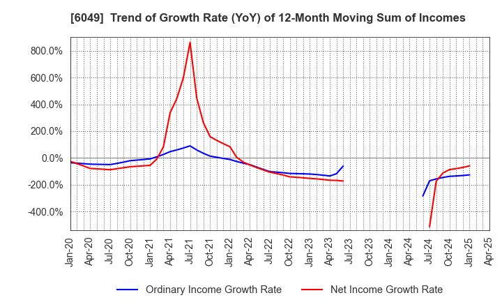 6049 ItoKuro Inc.: Trend of Growth Rate (YoY) of 12-Month Moving Sum of Incomes