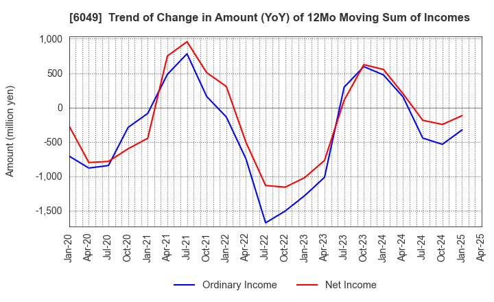 6049 ItoKuro Inc.: Trend of Change in Amount (YoY) of 12Mo Moving Sum of Incomes