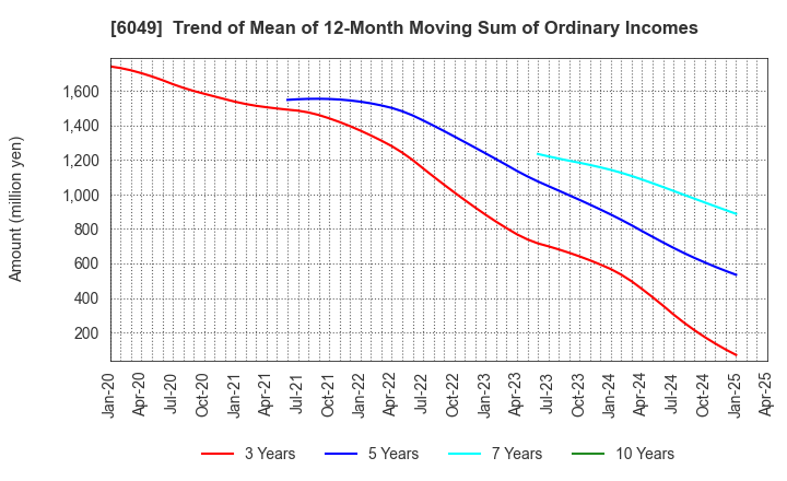 6049 ItoKuro Inc.: Trend of Mean of 12-Month Moving Sum of Ordinary Incomes