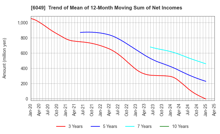 6049 ItoKuro Inc.: Trend of Mean of 12-Month Moving Sum of Net Incomes