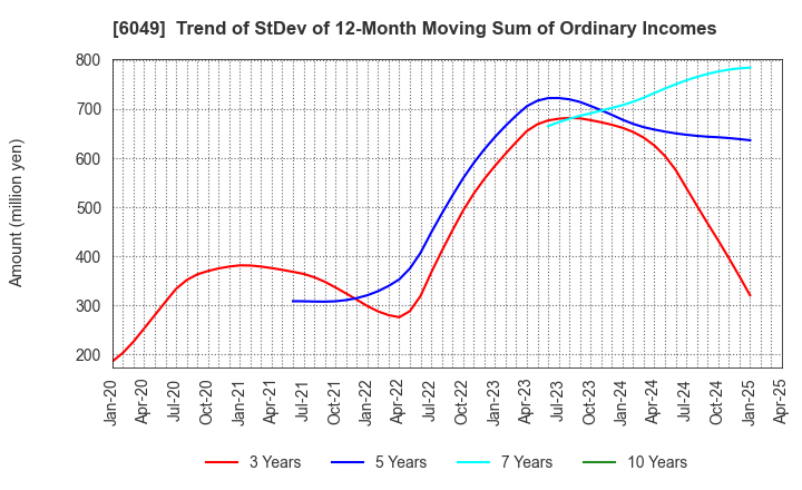 6049 ItoKuro Inc.: Trend of StDev of 12-Month Moving Sum of Ordinary Incomes