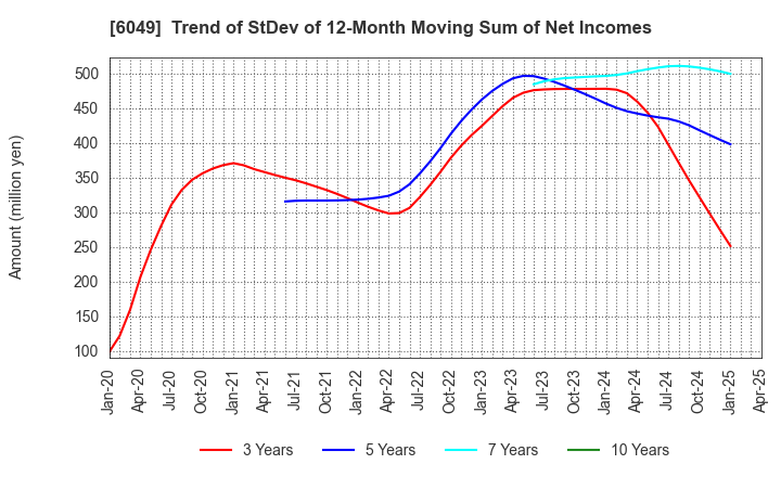 6049 ItoKuro Inc.: Trend of StDev of 12-Month Moving Sum of Net Incomes