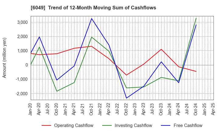 6049 ItoKuro Inc.: Trend of 12-Month Moving Sum of Cashflows