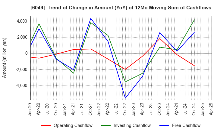 6049 ItoKuro Inc.: Trend of Change in Amount (YoY) of 12Mo Moving Sum of Cashflows