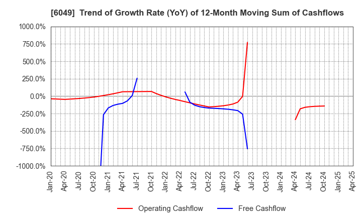 6049 ItoKuro Inc.: Trend of Growth Rate (YoY) of 12-Month Moving Sum of Cashflows