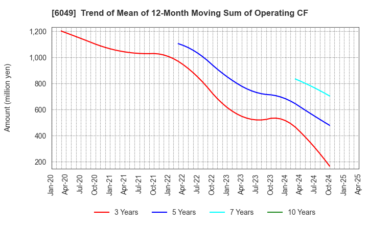 6049 ItoKuro Inc.: Trend of Mean of 12-Month Moving Sum of Operating CF