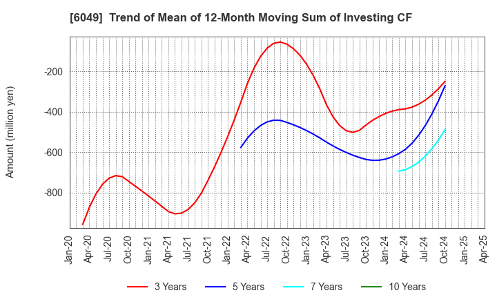 6049 ItoKuro Inc.: Trend of Mean of 12-Month Moving Sum of Investing CF