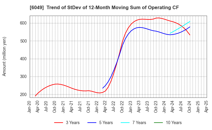 6049 ItoKuro Inc.: Trend of StDev of 12-Month Moving Sum of Operating CF