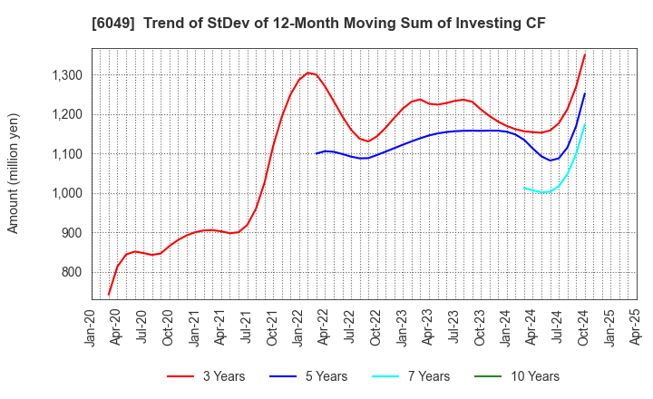 6049 ItoKuro Inc.: Trend of StDev of 12-Month Moving Sum of Investing CF