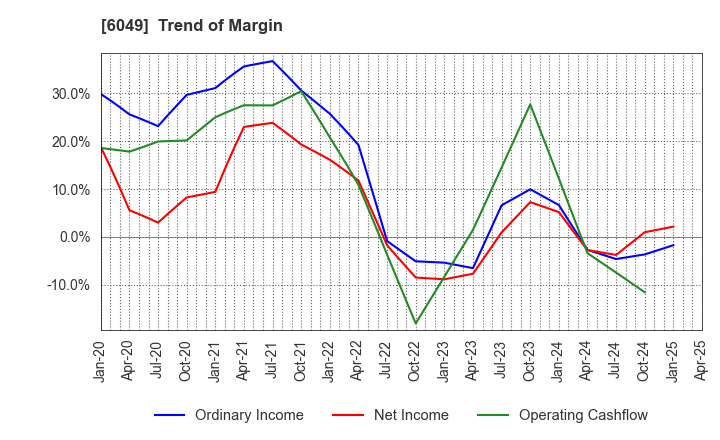 6049 ItoKuro Inc.: Trend of Margin