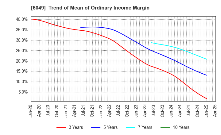 6049 ItoKuro Inc.: Trend of Mean of Ordinary Income Margin