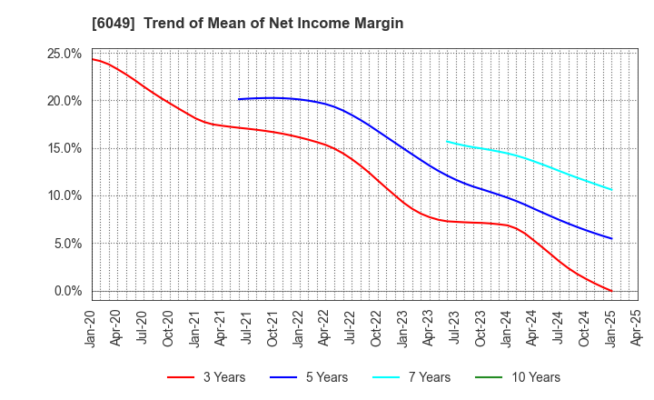 6049 ItoKuro Inc.: Trend of Mean of Net Income Margin