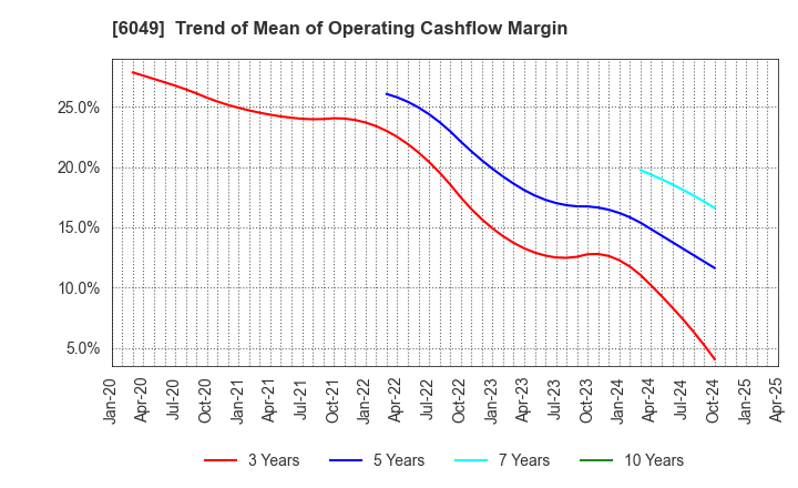 6049 ItoKuro Inc.: Trend of Mean of Operating Cashflow Margin