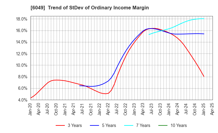 6049 ItoKuro Inc.: Trend of StDev of Ordinary Income Margin