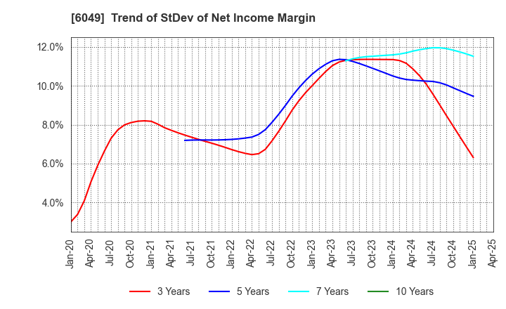 6049 ItoKuro Inc.: Trend of StDev of Net Income Margin