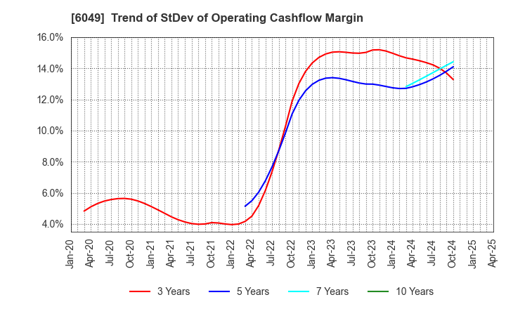 6049 ItoKuro Inc.: Trend of StDev of Operating Cashflow Margin