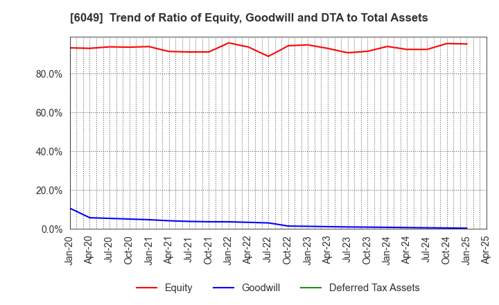 6049 ItoKuro Inc.: Trend of Ratio of Equity, Goodwill and DTA to Total Assets