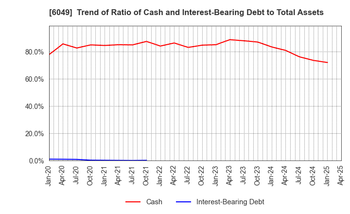 6049 ItoKuro Inc.: Trend of Ratio of Cash and Interest-Bearing Debt to Total Assets
