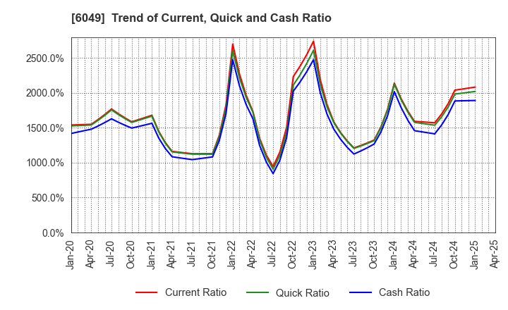 6049 ItoKuro Inc.: Trend of Current, Quick and Cash Ratio