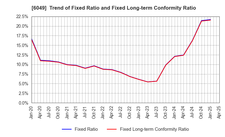 6049 ItoKuro Inc.: Trend of Fixed Ratio and Fixed Long-term Conformity Ratio