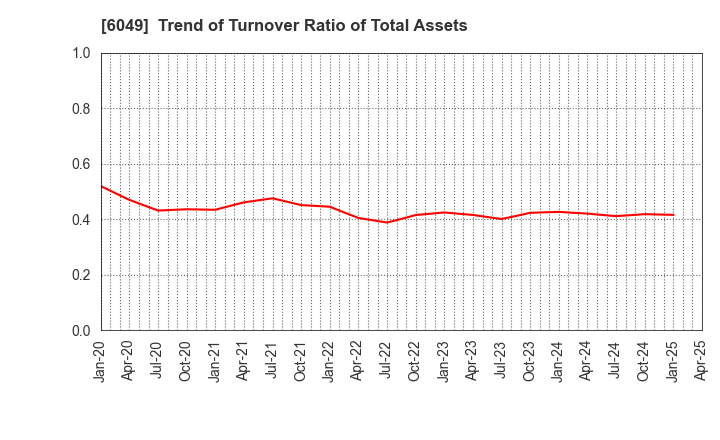 6049 ItoKuro Inc.: Trend of Turnover Ratio of Total Assets