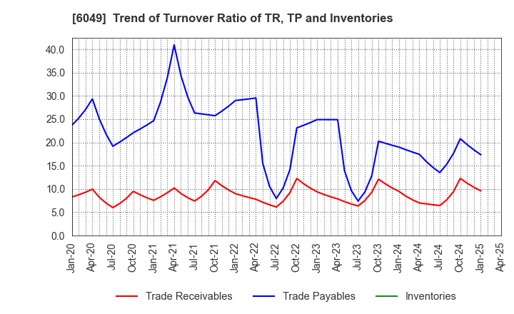 6049 ItoKuro Inc.: Trend of Turnover Ratio of TR, TP and Inventories