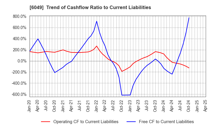 6049 ItoKuro Inc.: Trend of Cashflow Ratio to Current Liabilities
