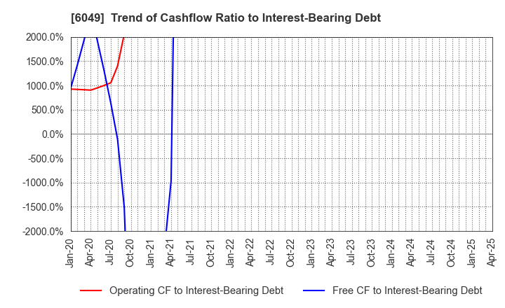 6049 ItoKuro Inc.: Trend of Cashflow Ratio to Interest-Bearing Debt