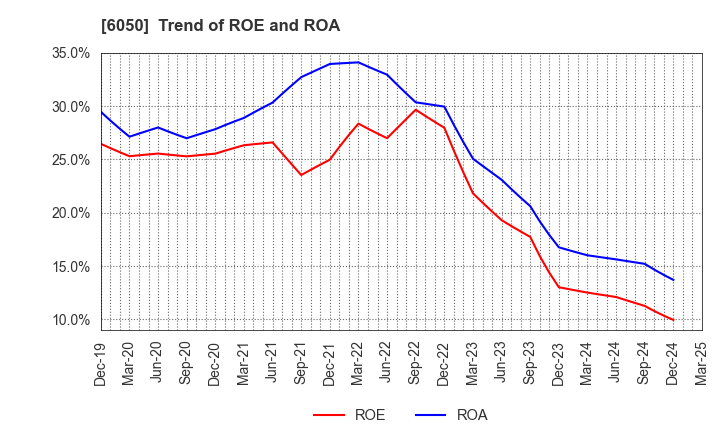 6050 E-Guardian Inc.: Trend of ROE and ROA
