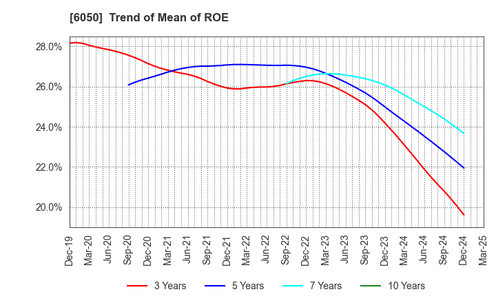 6050 E-Guardian Inc.: Trend of Mean of ROE