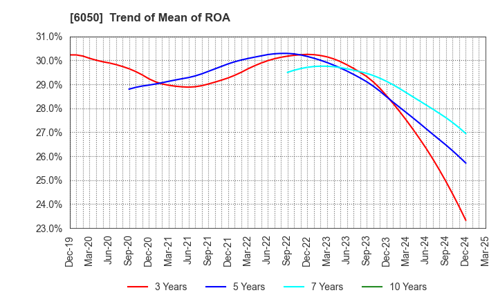 6050 E-Guardian Inc.: Trend of Mean of ROA