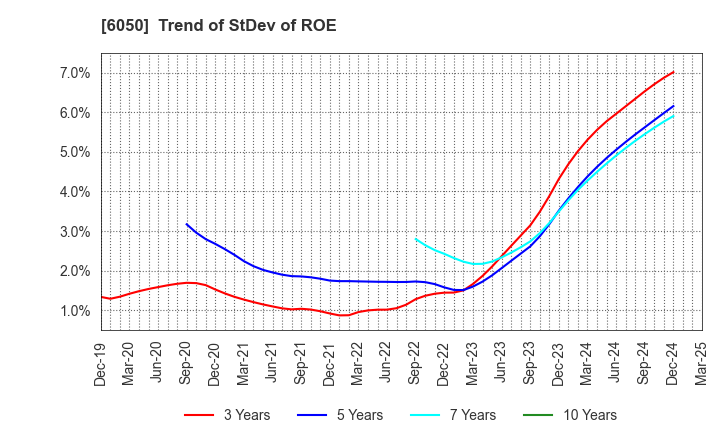 6050 E-Guardian Inc.: Trend of StDev of ROE