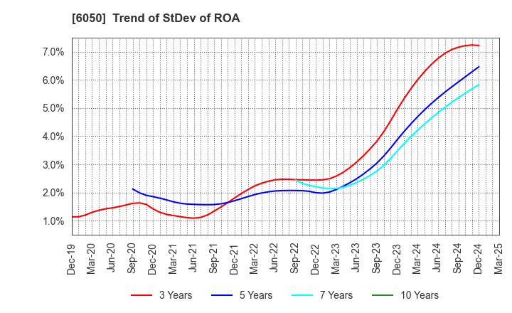 6050 E-Guardian Inc.: Trend of StDev of ROA
