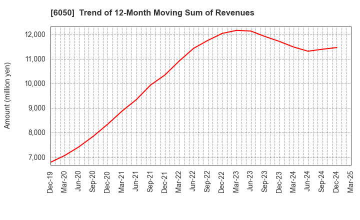 6050 E-Guardian Inc.: Trend of 12-Month Moving Sum of Revenues