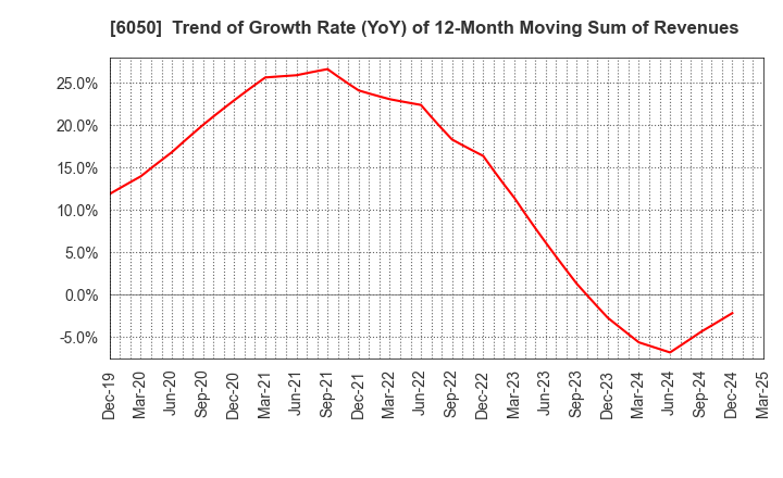 6050 E-Guardian Inc.: Trend of Growth Rate (YoY) of 12-Month Moving Sum of Revenues