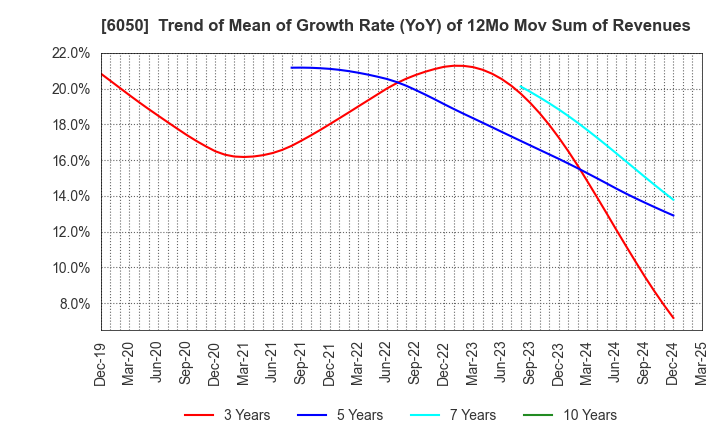 6050 E-Guardian Inc.: Trend of Mean of Growth Rate (YoY) of 12Mo Mov Sum of Revenues