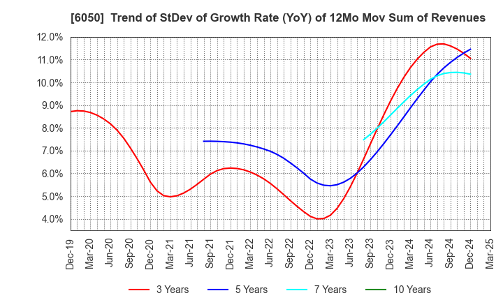 6050 E-Guardian Inc.: Trend of StDev of Growth Rate (YoY) of 12Mo Mov Sum of Revenues