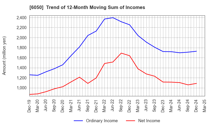 6050 E-Guardian Inc.: Trend of 12-Month Moving Sum of Incomes