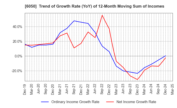 6050 E-Guardian Inc.: Trend of Growth Rate (YoY) of 12-Month Moving Sum of Incomes
