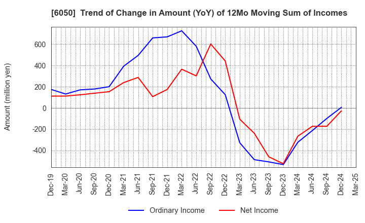 6050 E-Guardian Inc.: Trend of Change in Amount (YoY) of 12Mo Moving Sum of Incomes