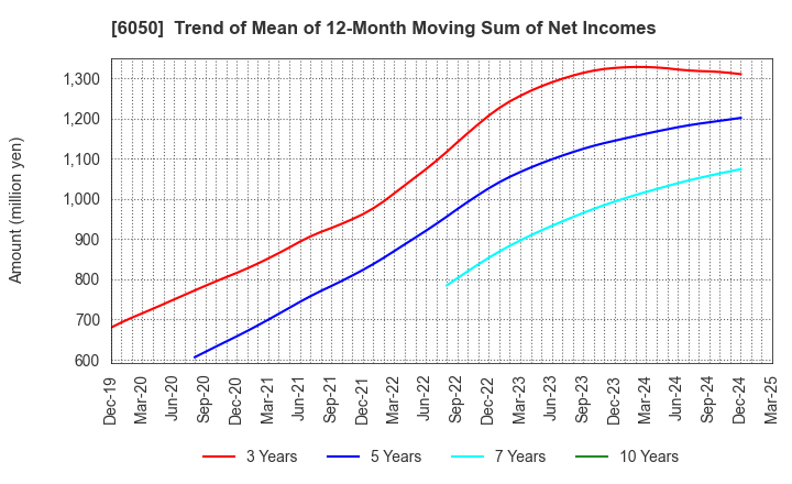 6050 E-Guardian Inc.: Trend of Mean of 12-Month Moving Sum of Net Incomes