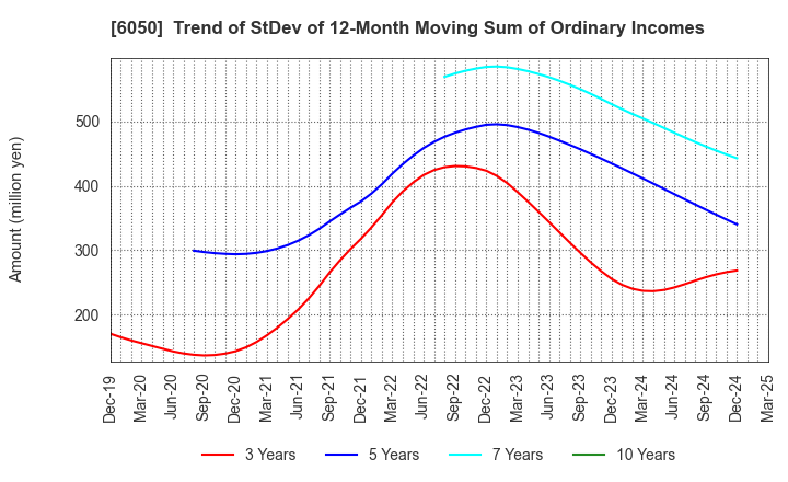 6050 E-Guardian Inc.: Trend of StDev of 12-Month Moving Sum of Ordinary Incomes
