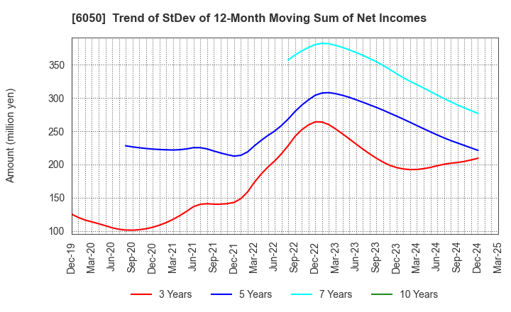 6050 E-Guardian Inc.: Trend of StDev of 12-Month Moving Sum of Net Incomes