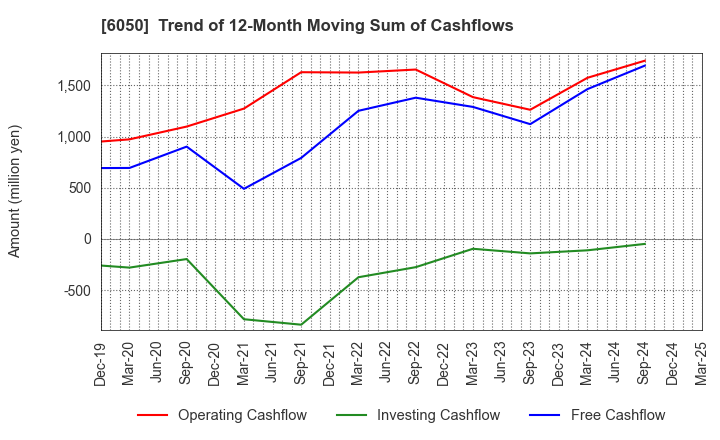 6050 E-Guardian Inc.: Trend of 12-Month Moving Sum of Cashflows