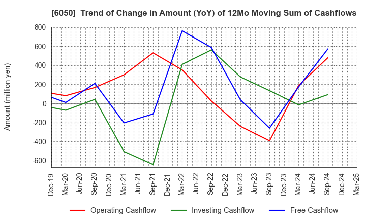 6050 E-Guardian Inc.: Trend of Change in Amount (YoY) of 12Mo Moving Sum of Cashflows